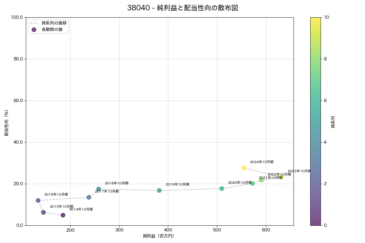 純利益と配当性向の散布図