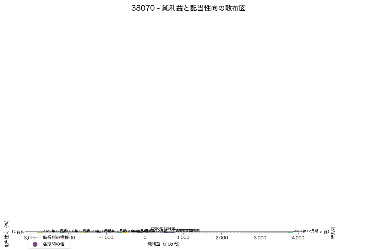 純利益と配当性向の散布図