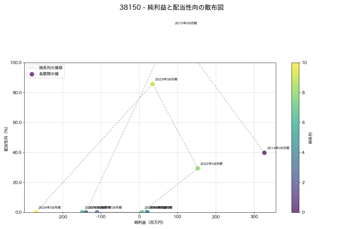 純利益と配当性向の散布図