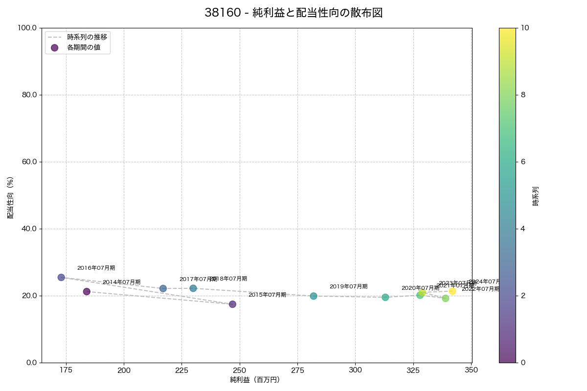 純利益と配当性向の散布図
