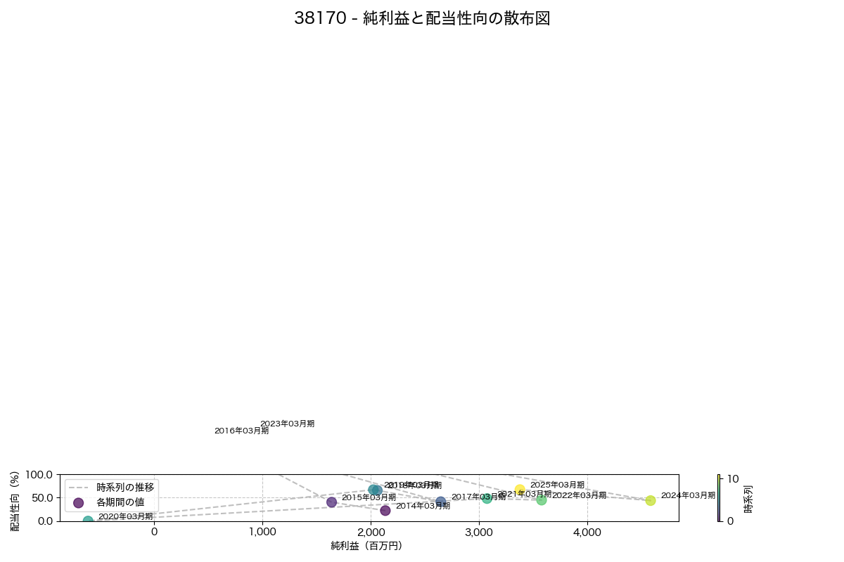 純利益と配当性向の散布図