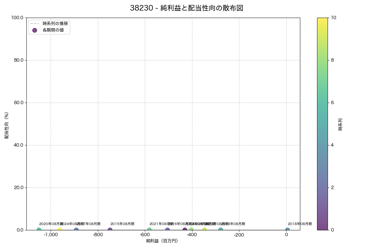 純利益と配当性向の散布図
