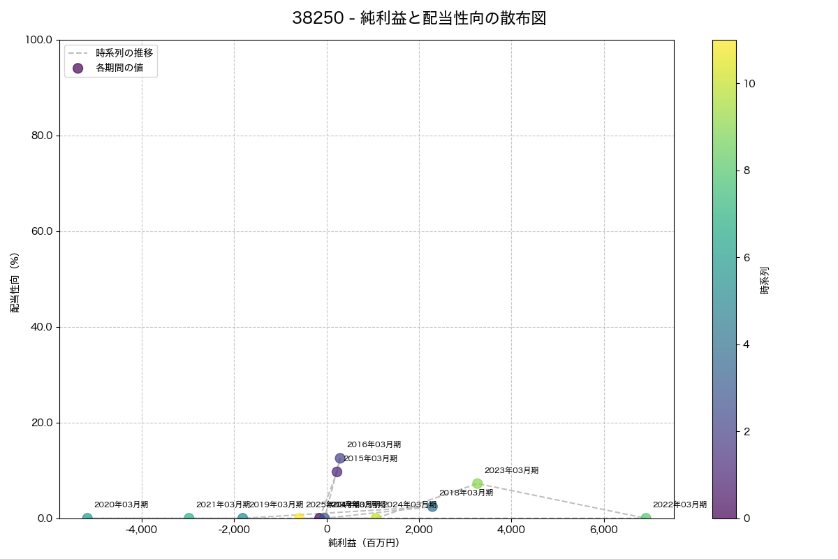 純利益と配当性向の散布図