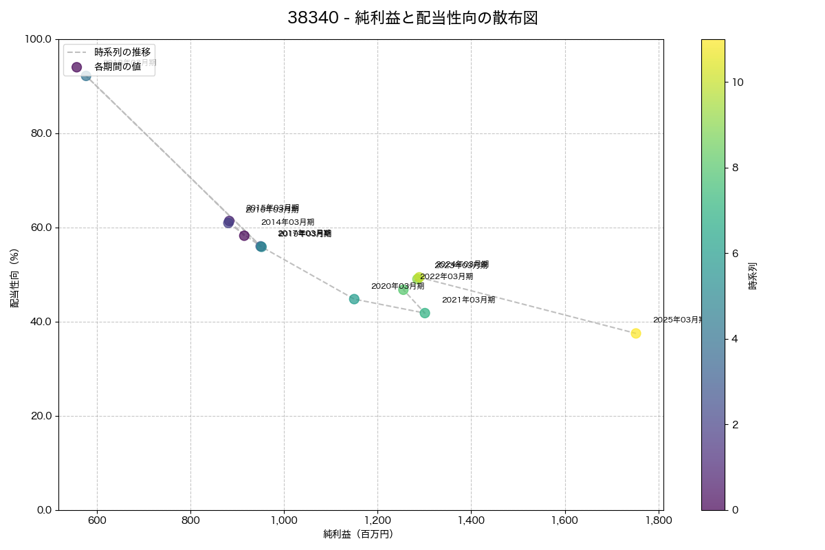 純利益と配当性向の散布図