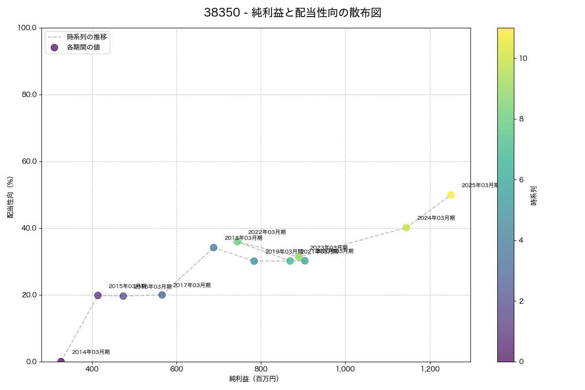 純利益と配当性向の散布図