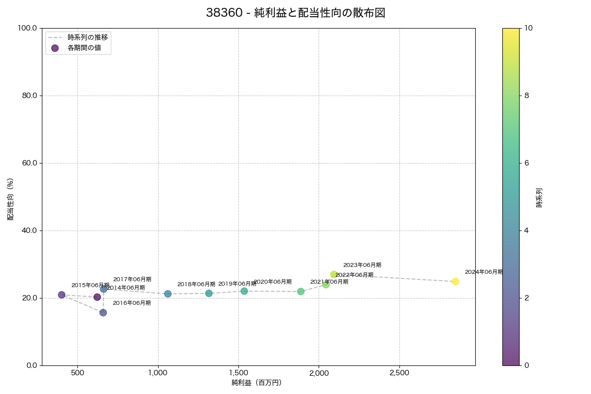 純利益と配当性向の散布図