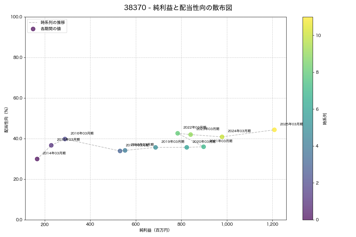 純利益と配当性向の散布図
