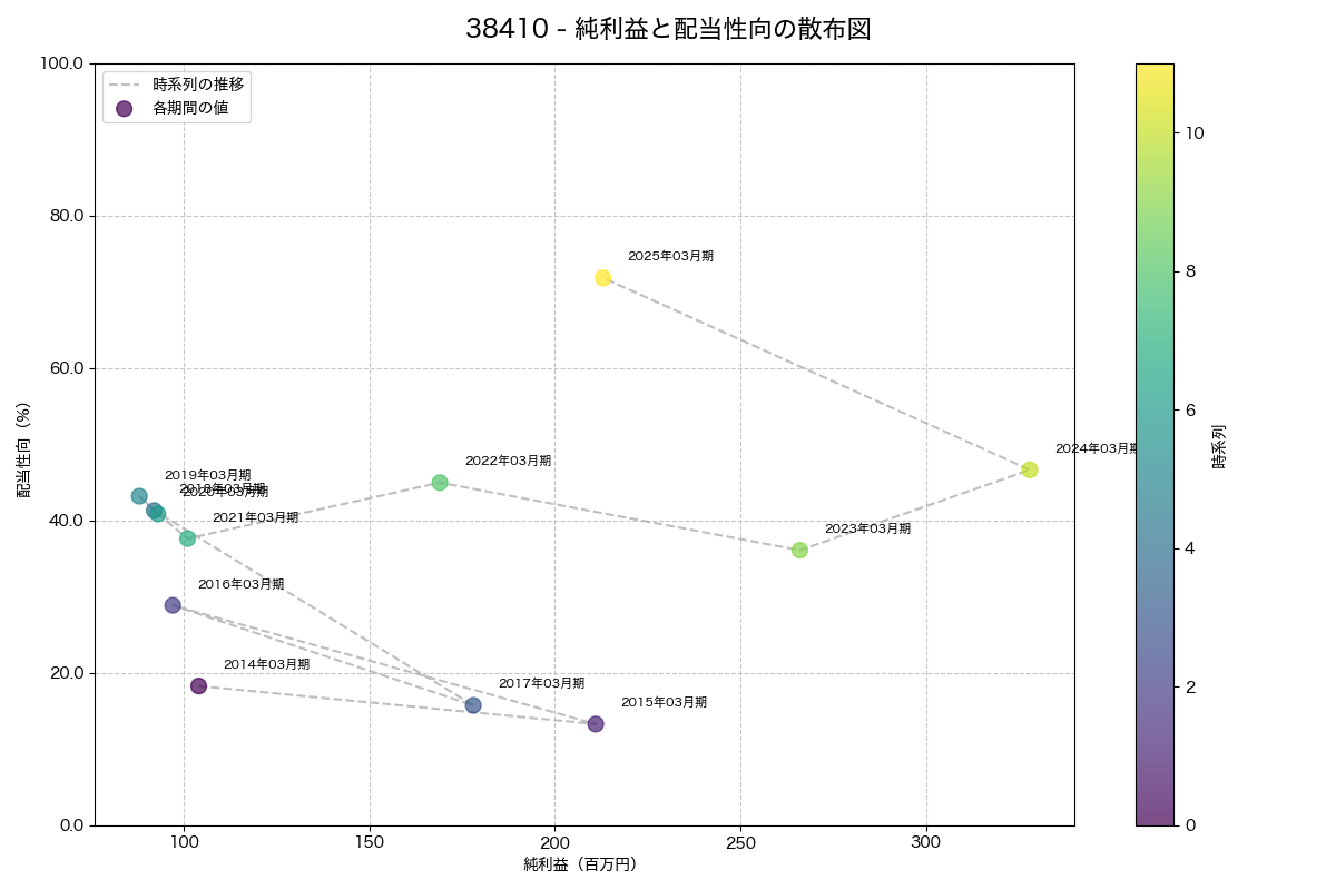 純利益と配当性向の散布図