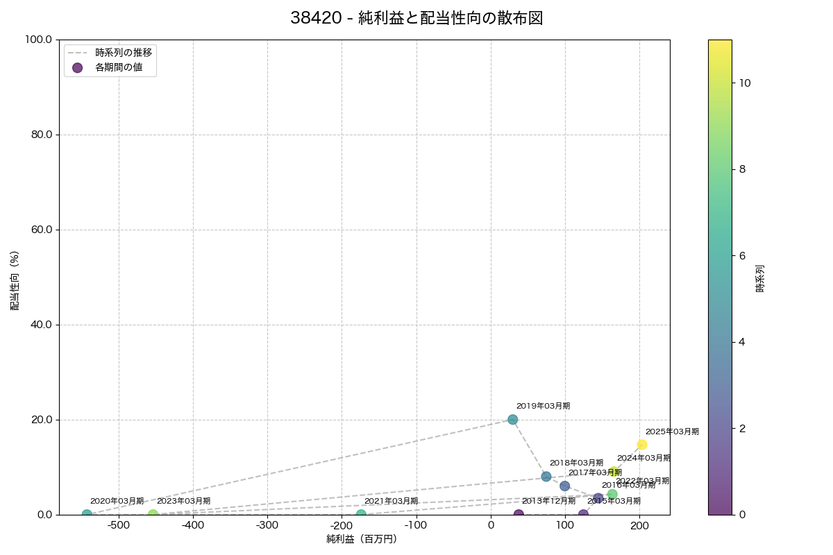 純利益と配当性向の散布図