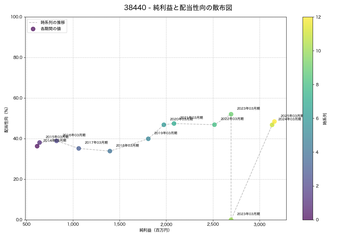 純利益と配当性向の散布図