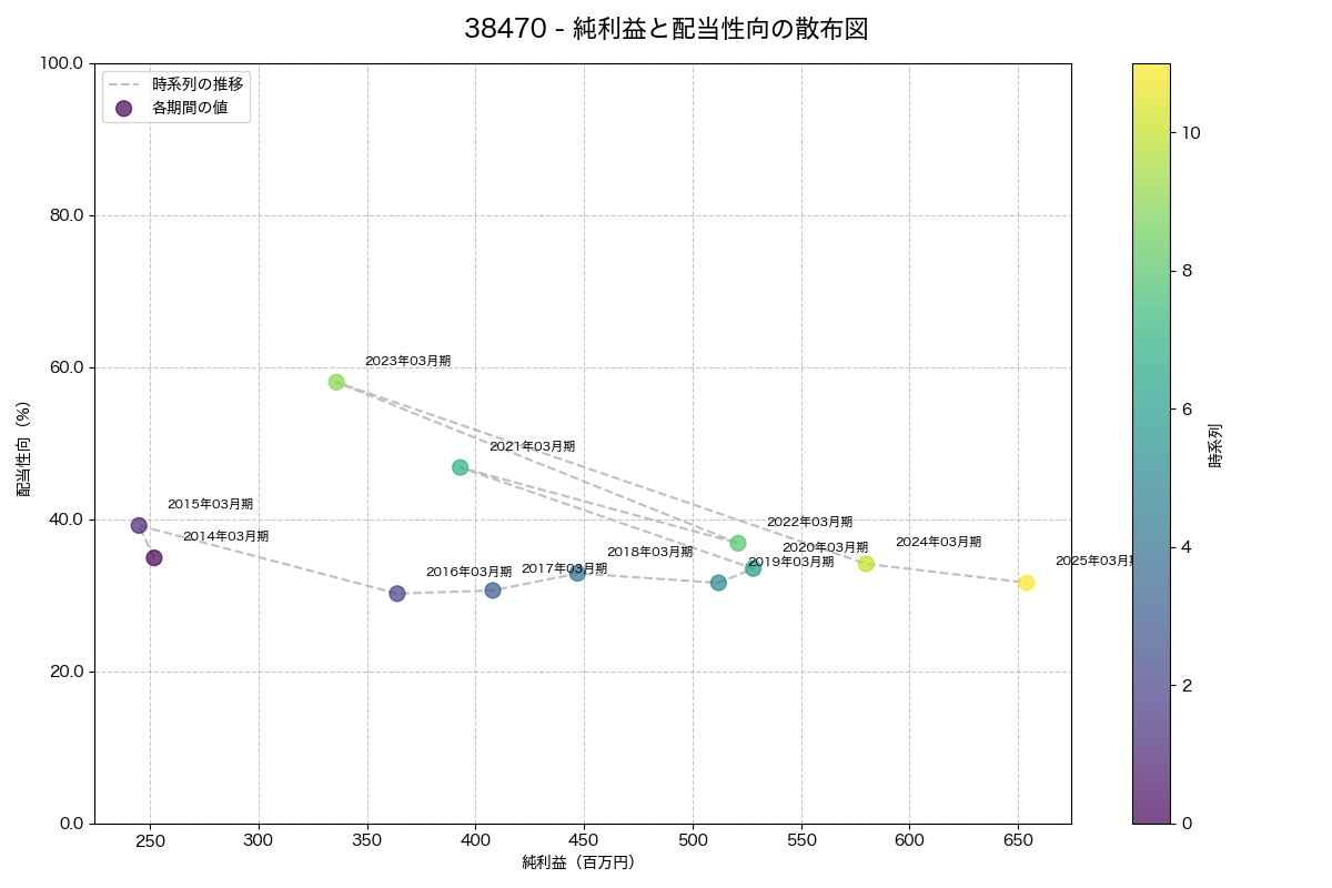 純利益と配当性向の散布図