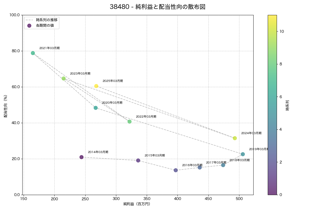 純利益と配当性向の散布図