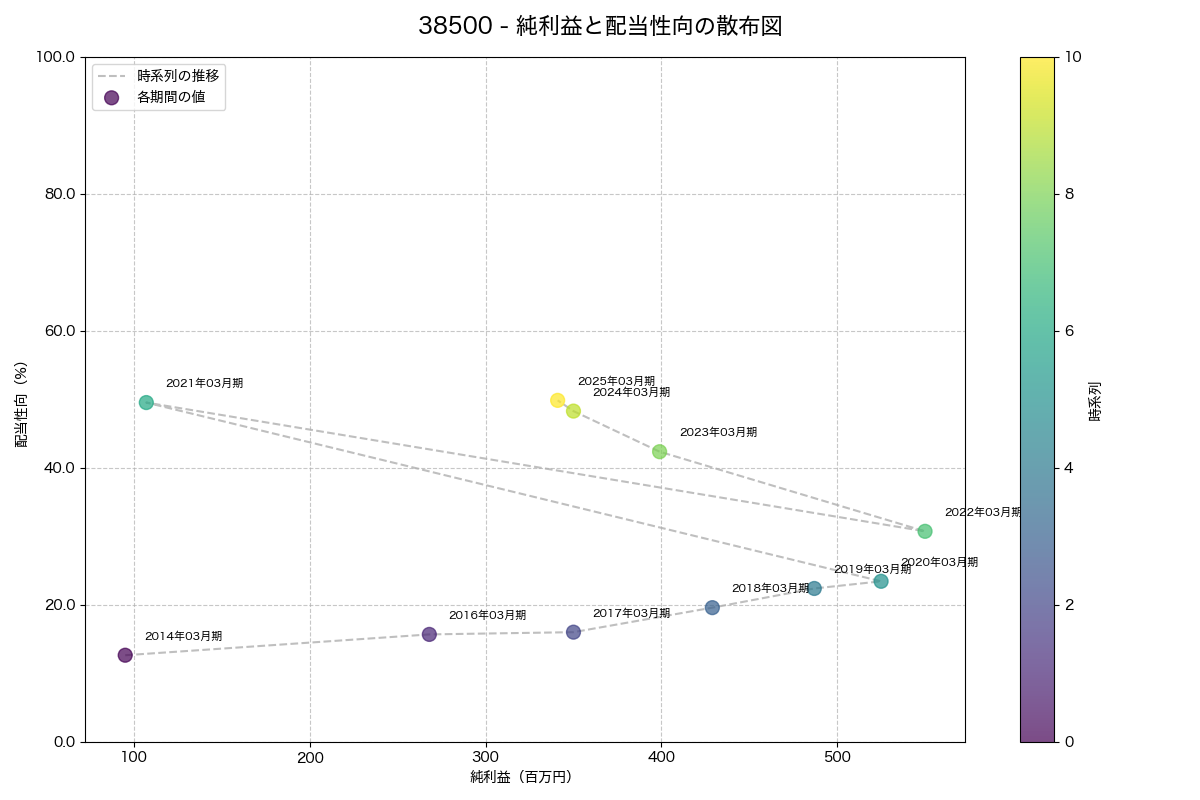 純利益と配当性向の散布図