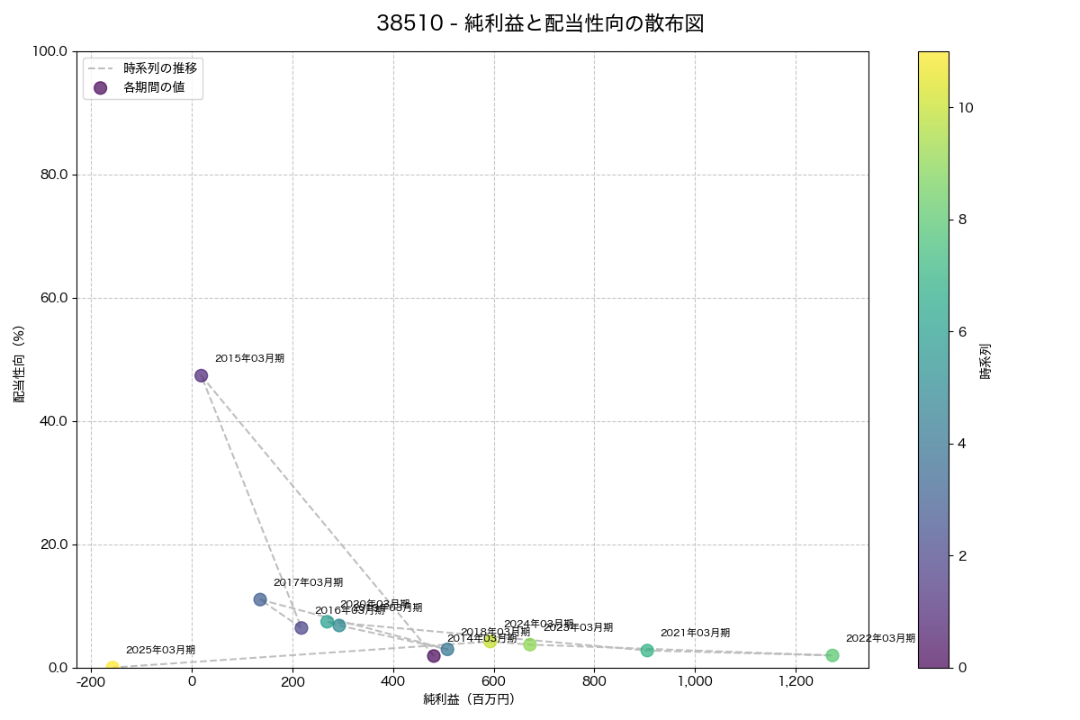 純利益と配当性向の散布図