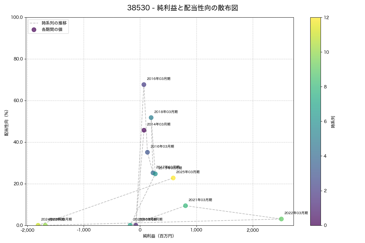 純利益と配当性向の散布図