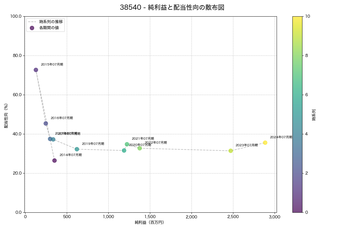 純利益と配当性向の散布図
