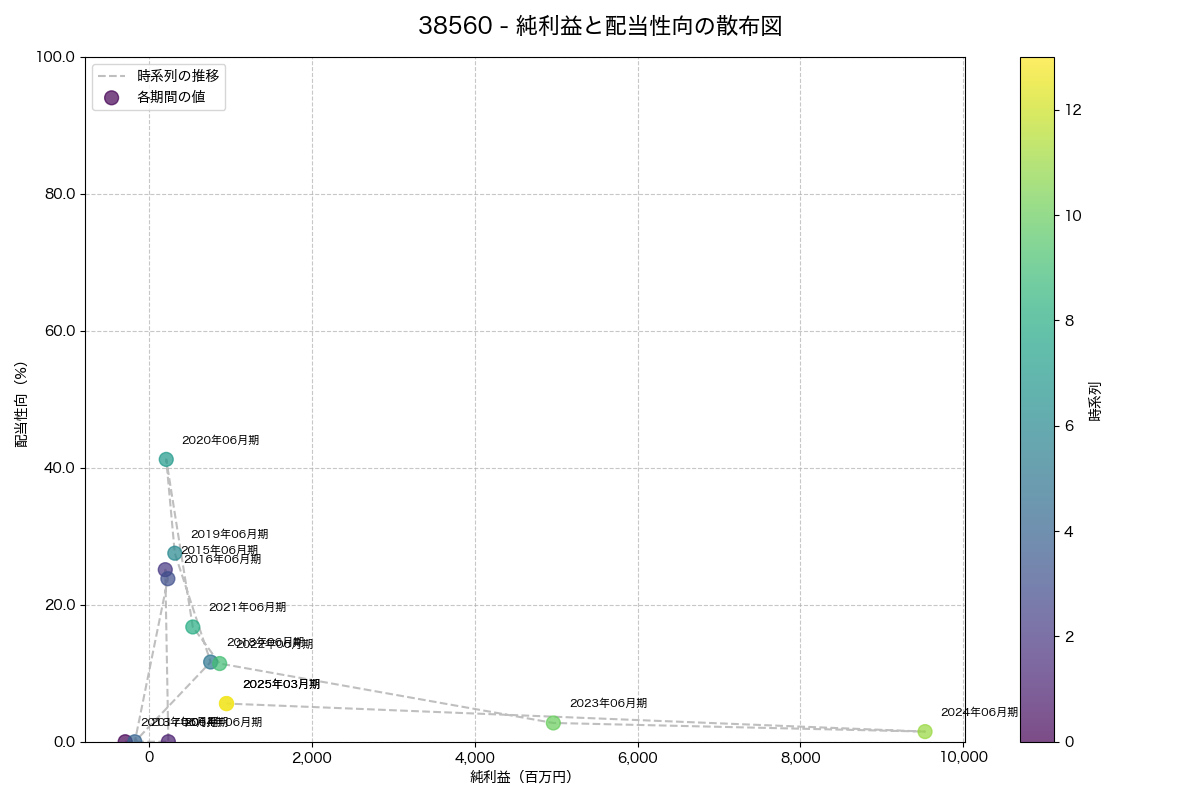 純利益と配当性向の散布図