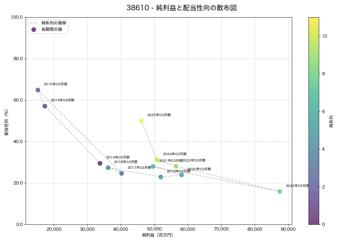 純利益と配当性向の散布図