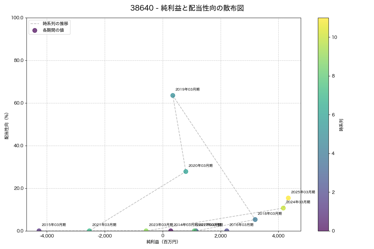 純利益と配当性向の散布図