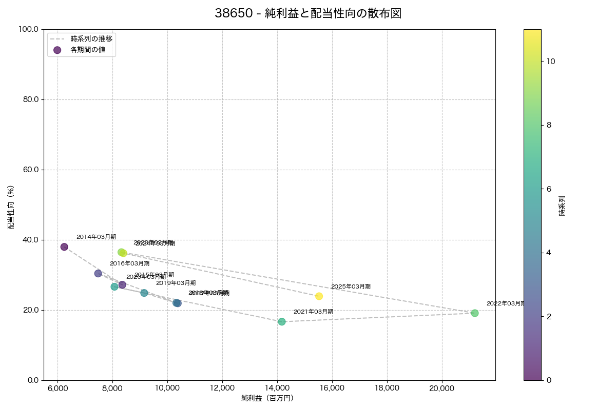 純利益と配当性向の散布図