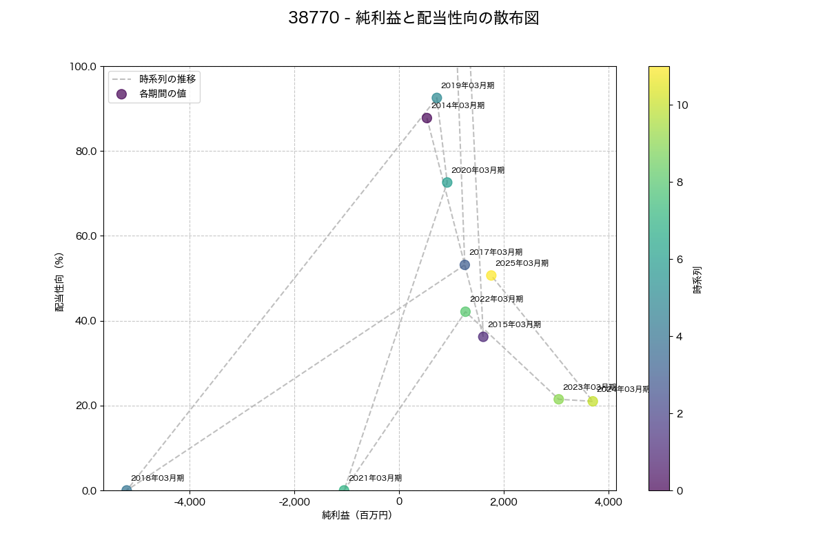 純利益と配当性向の散布図