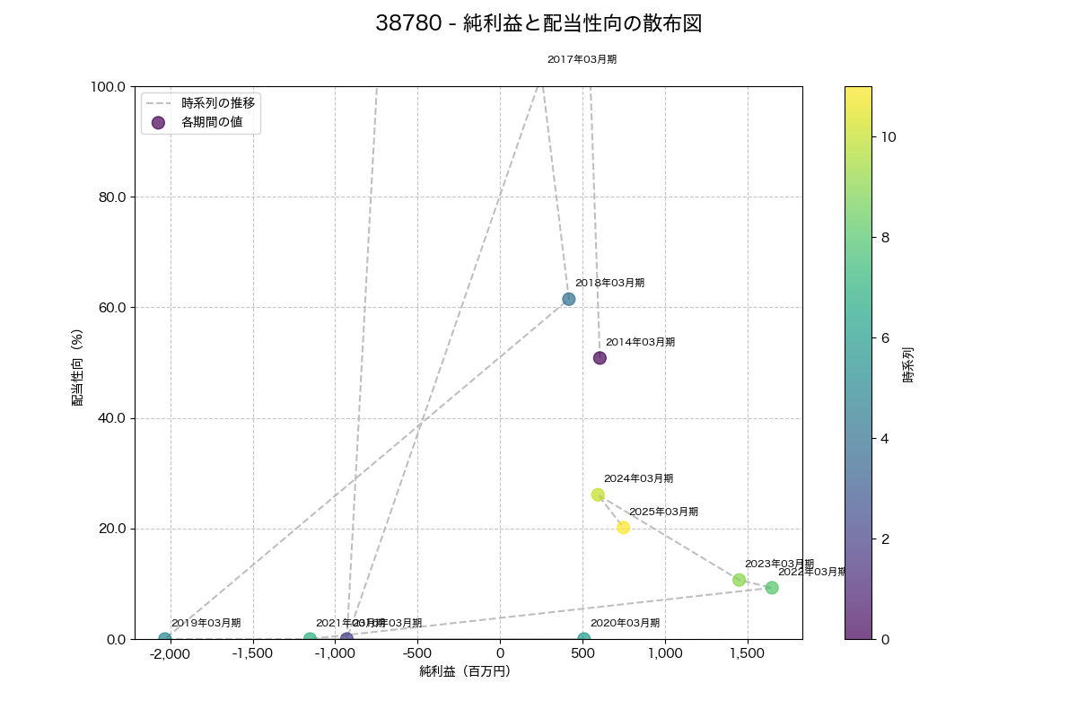 純利益と配当性向の散布図