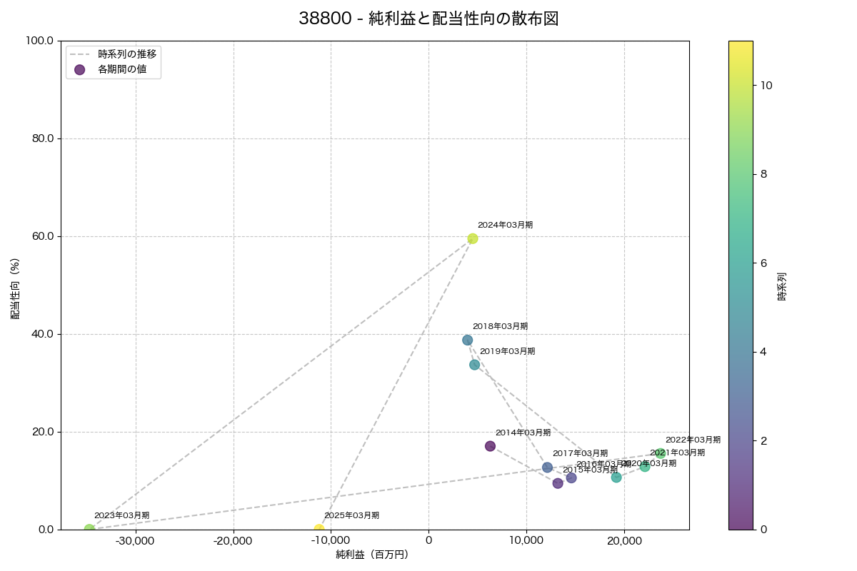 純利益と配当性向の散布図