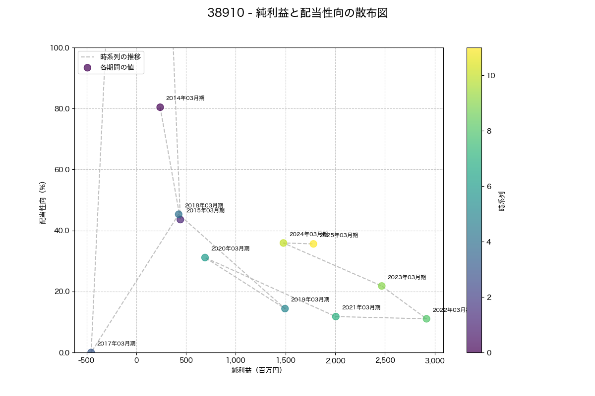 純利益と配当性向の散布図