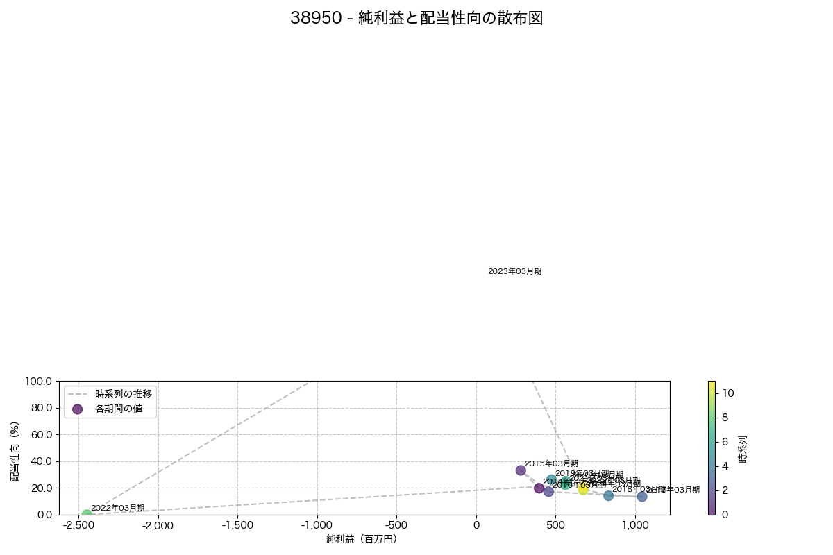 純利益と配当性向の散布図