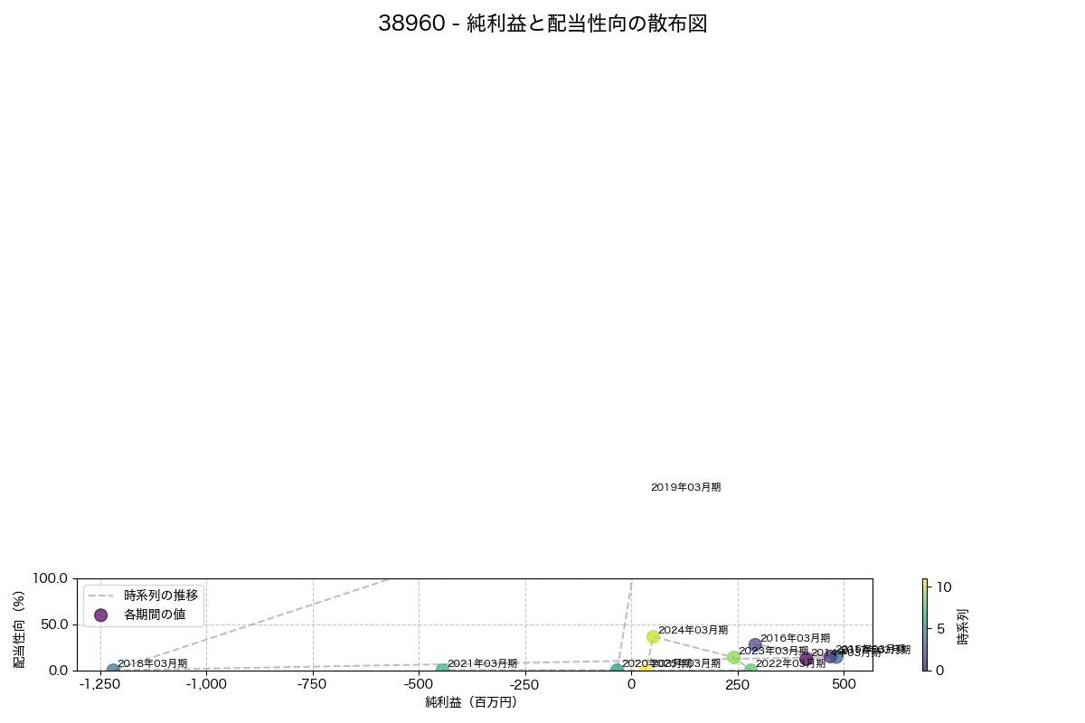 純利益と配当性向の散布図