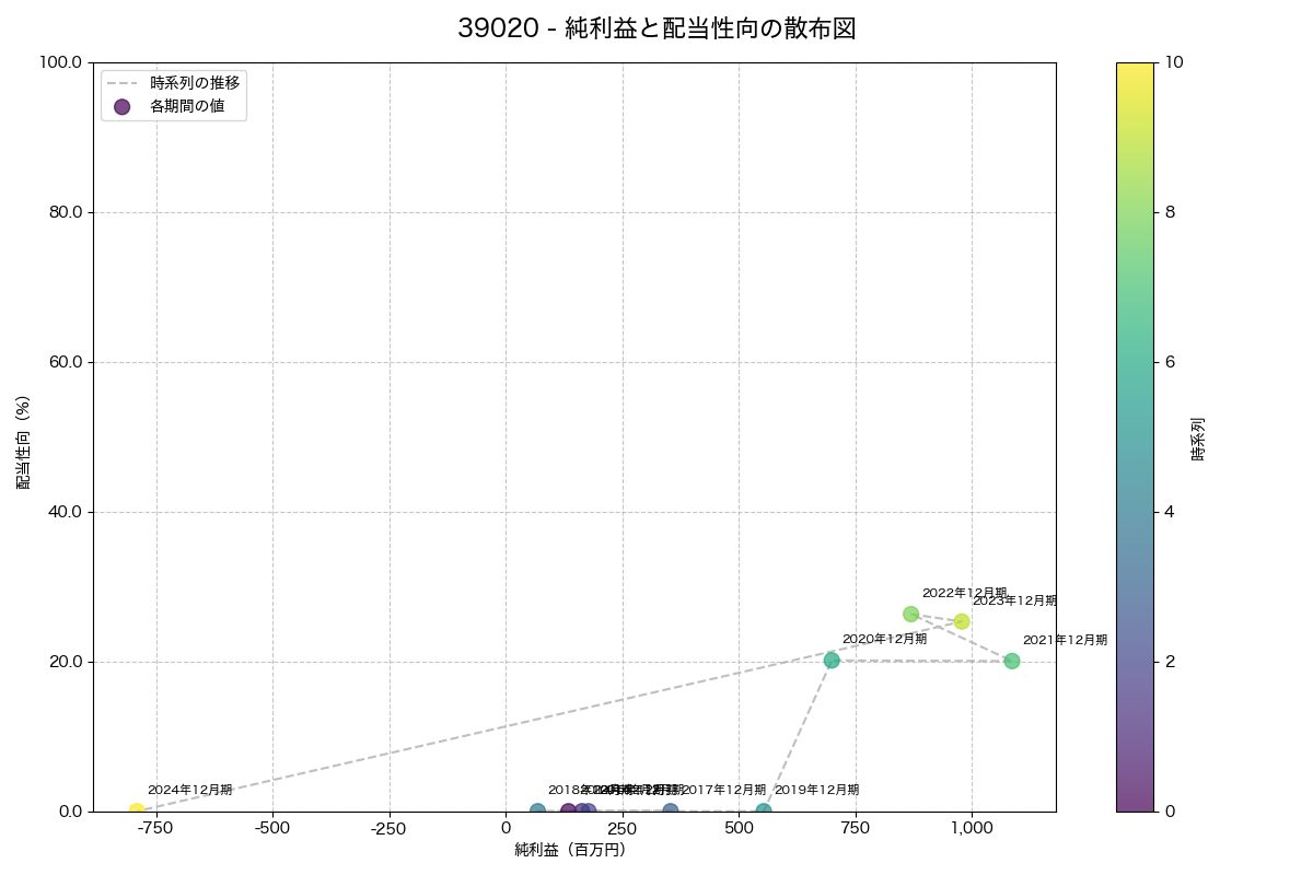 純利益と配当性向の散布図