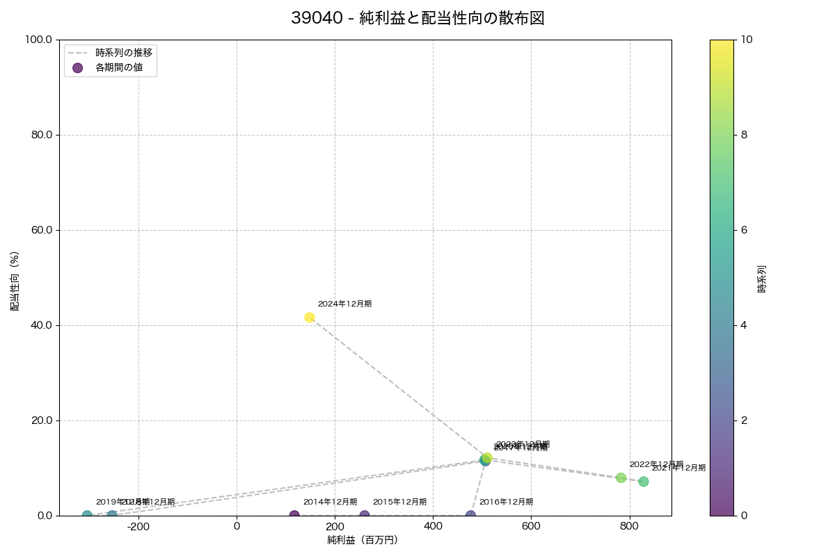 純利益と配当性向の散布図