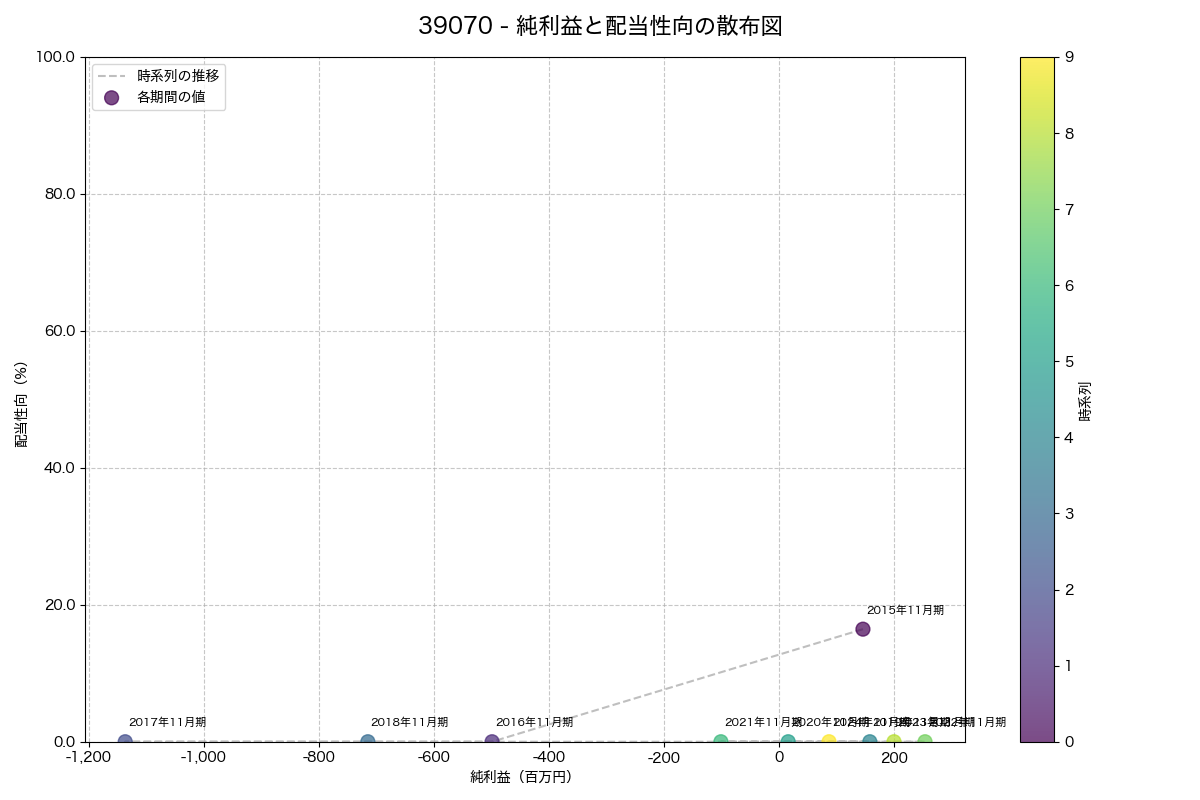 純利益と配当性向の散布図