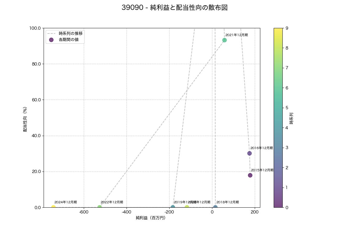 純利益と配当性向の散布図