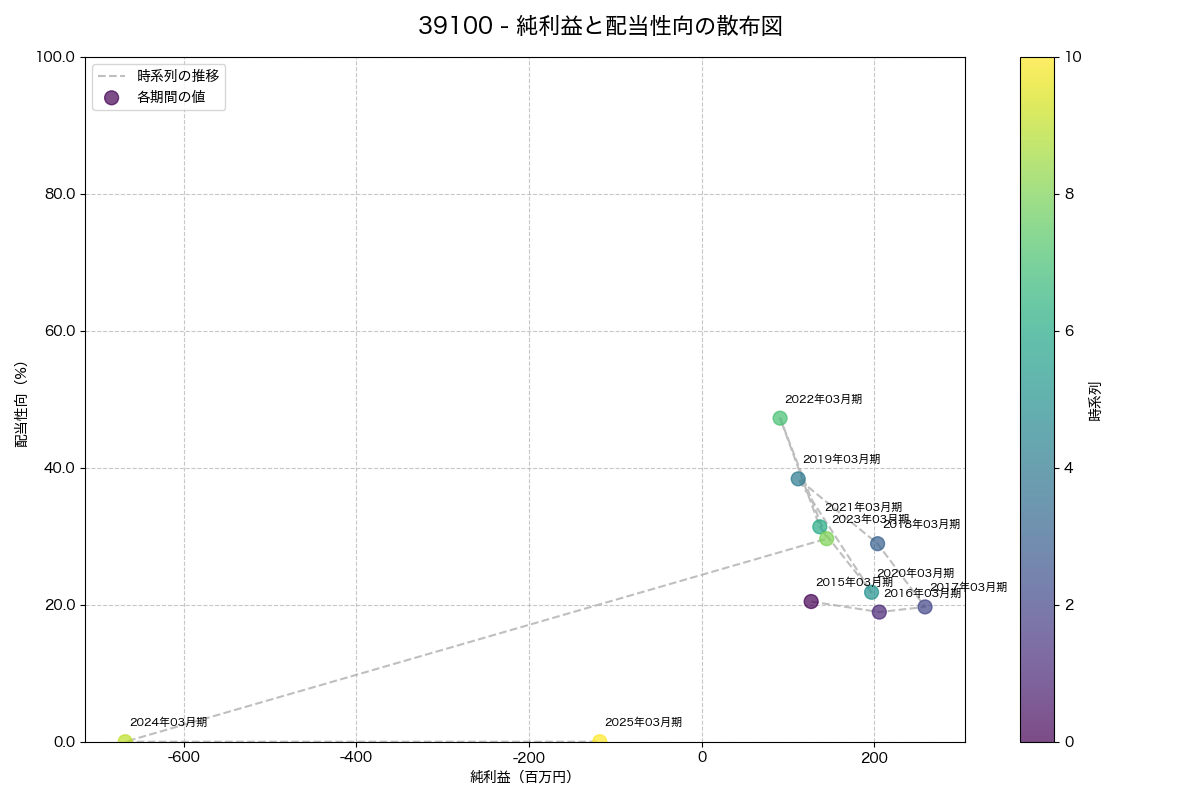 純利益と配当性向の散布図