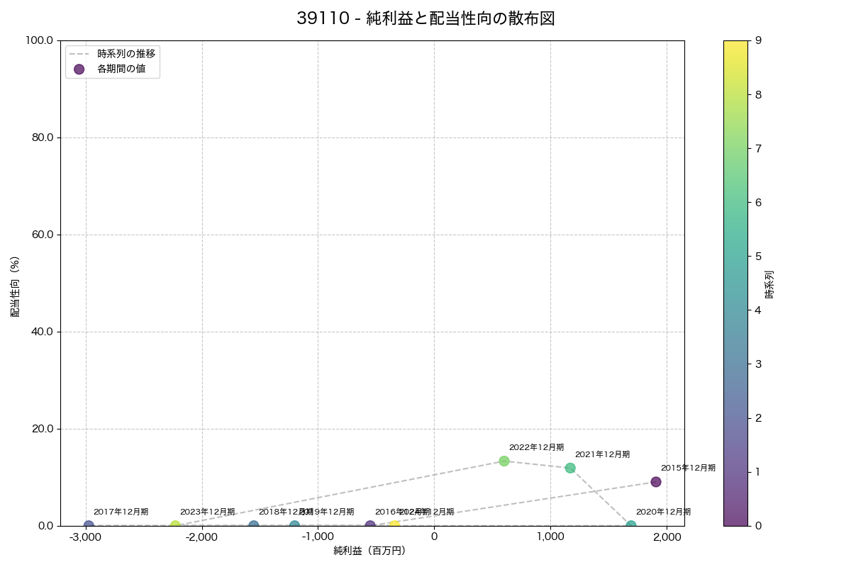 純利益と配当性向の散布図