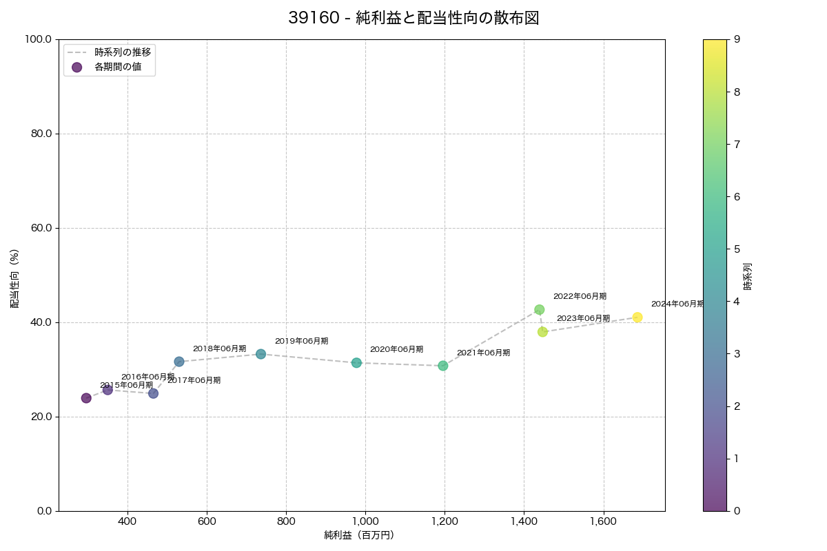 純利益と配当性向の散布図