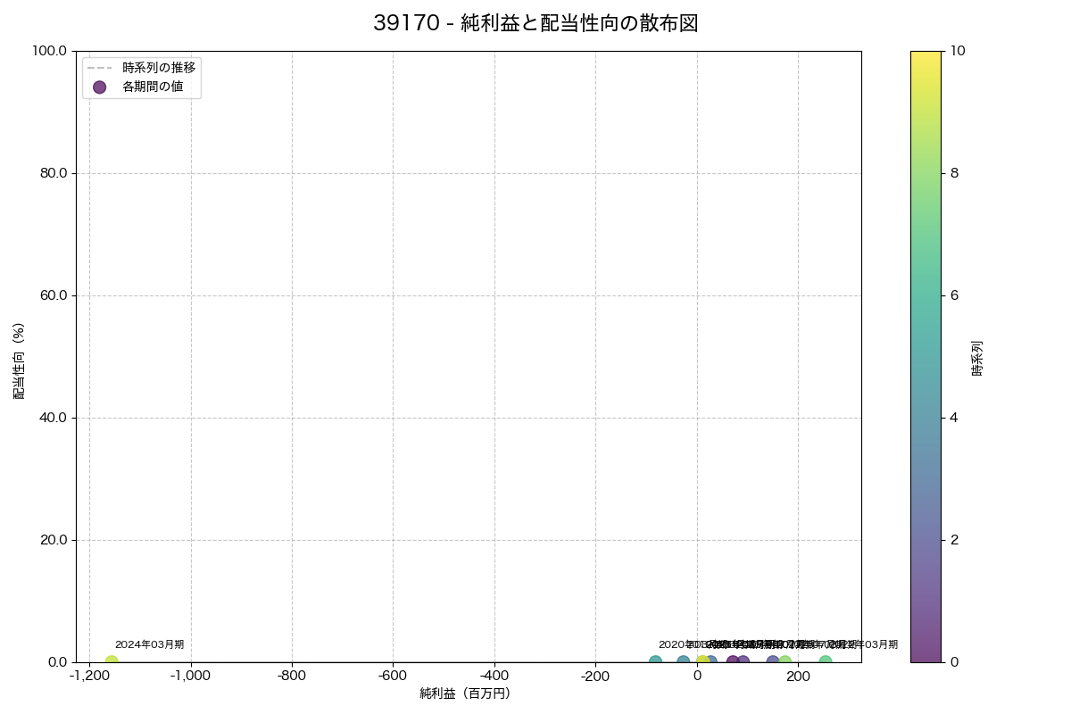 純利益と配当性向の散布図