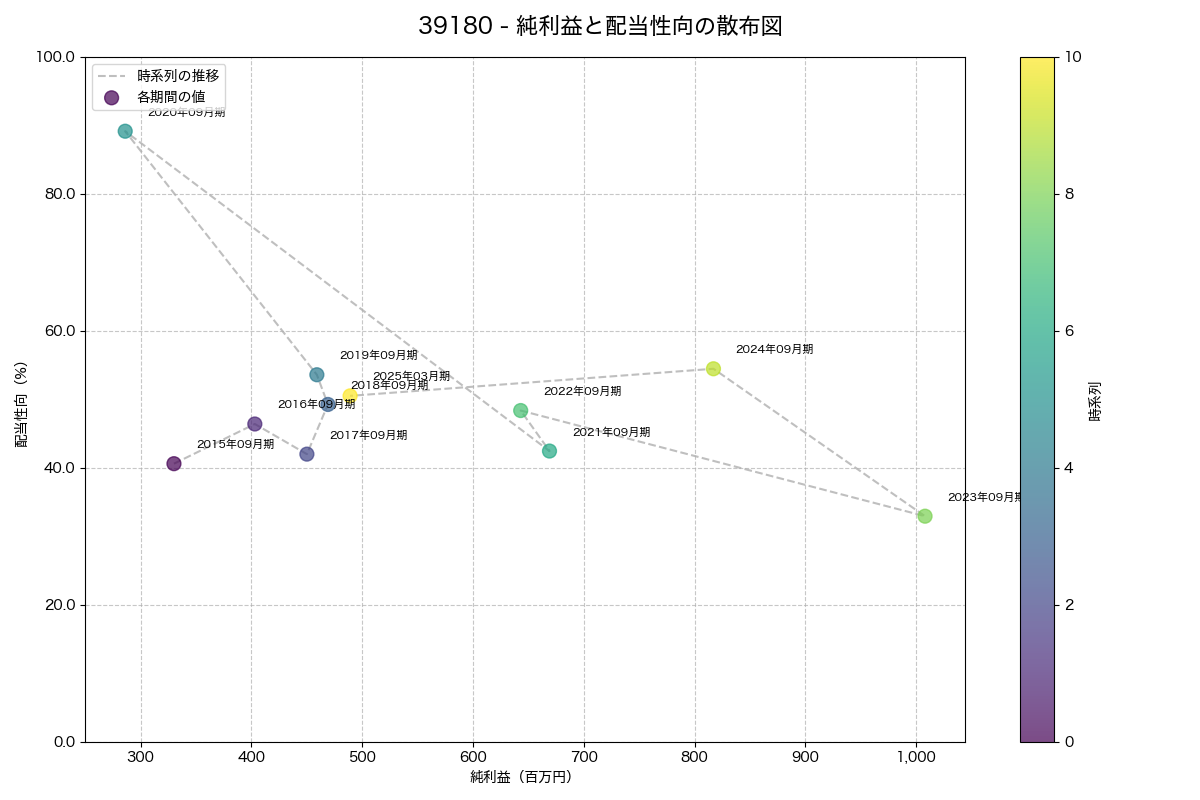 純利益と配当性向の散布図