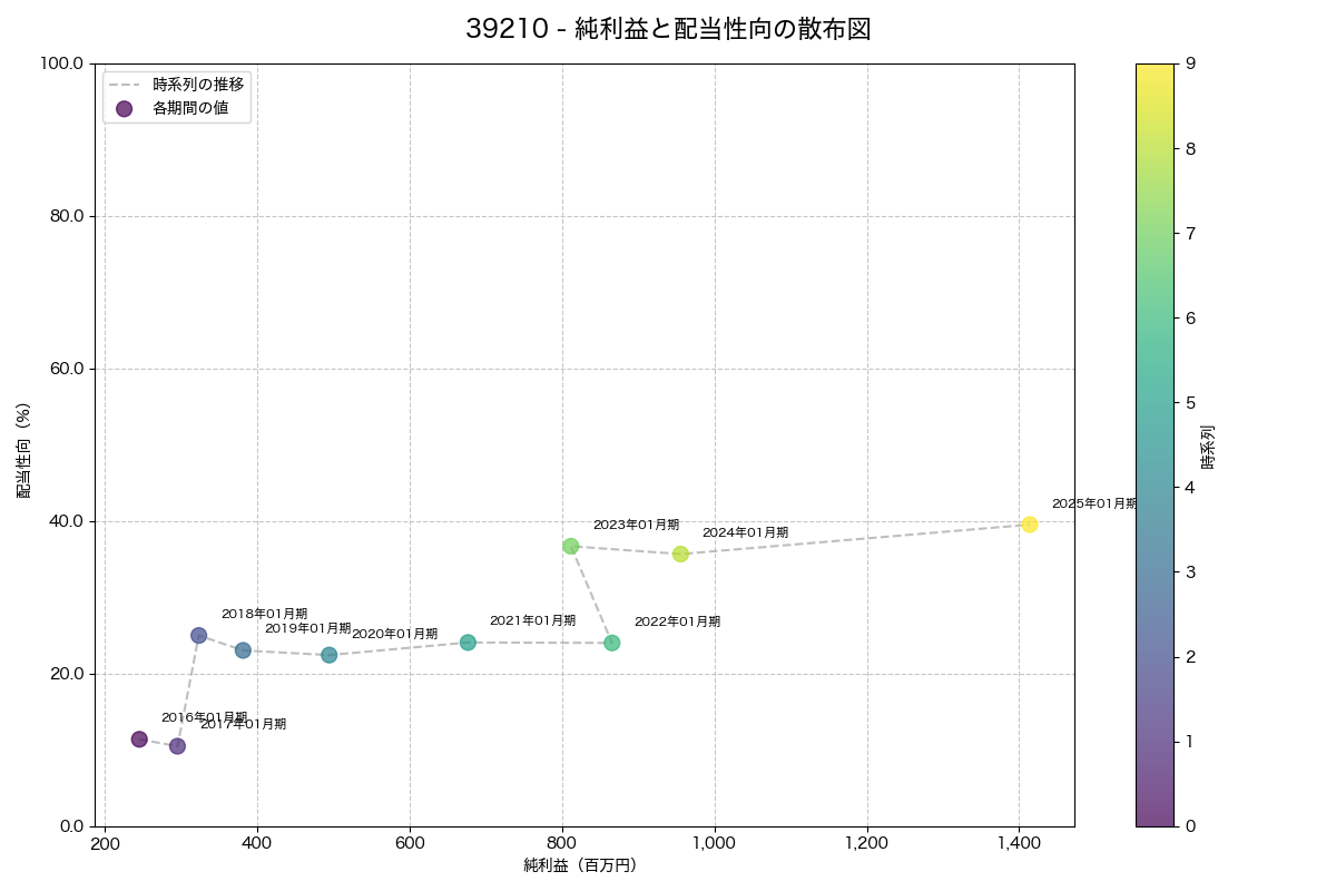 純利益と配当性向の散布図
