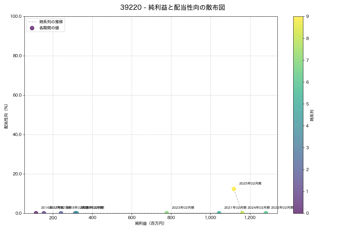 純利益と配当性向の散布図