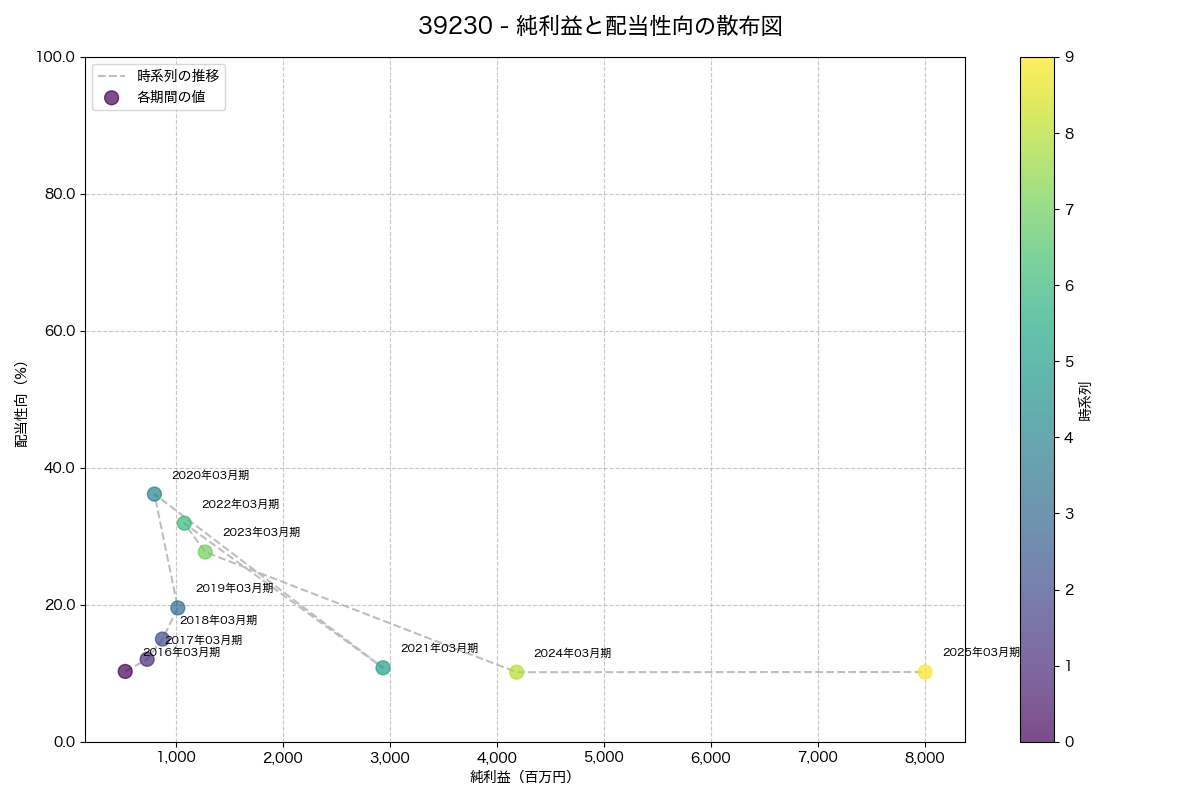 純利益と配当性向の散布図