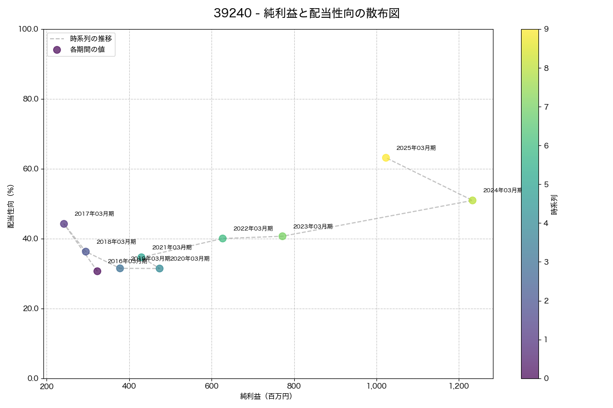 純利益と配当性向の散布図