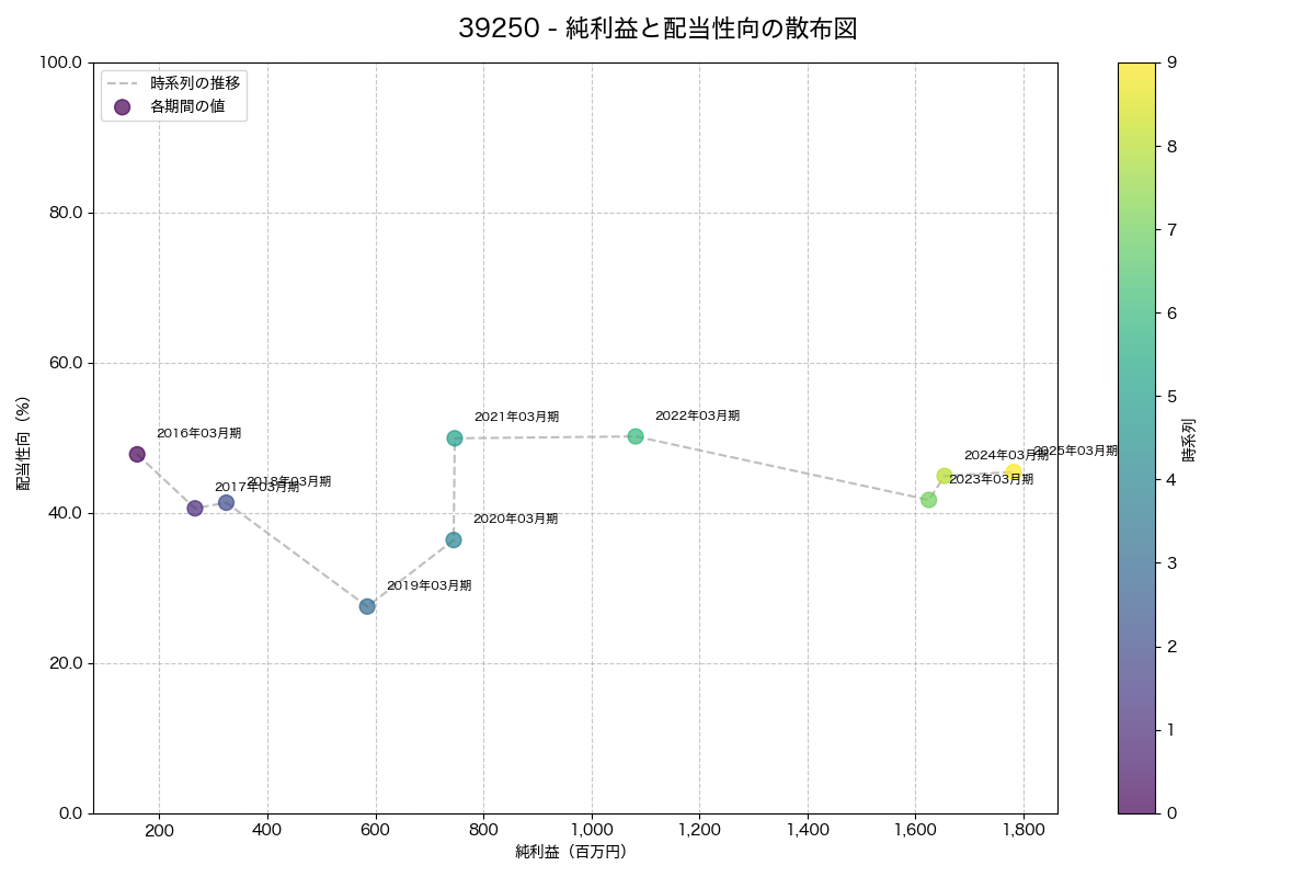 純利益と配当性向の散布図
