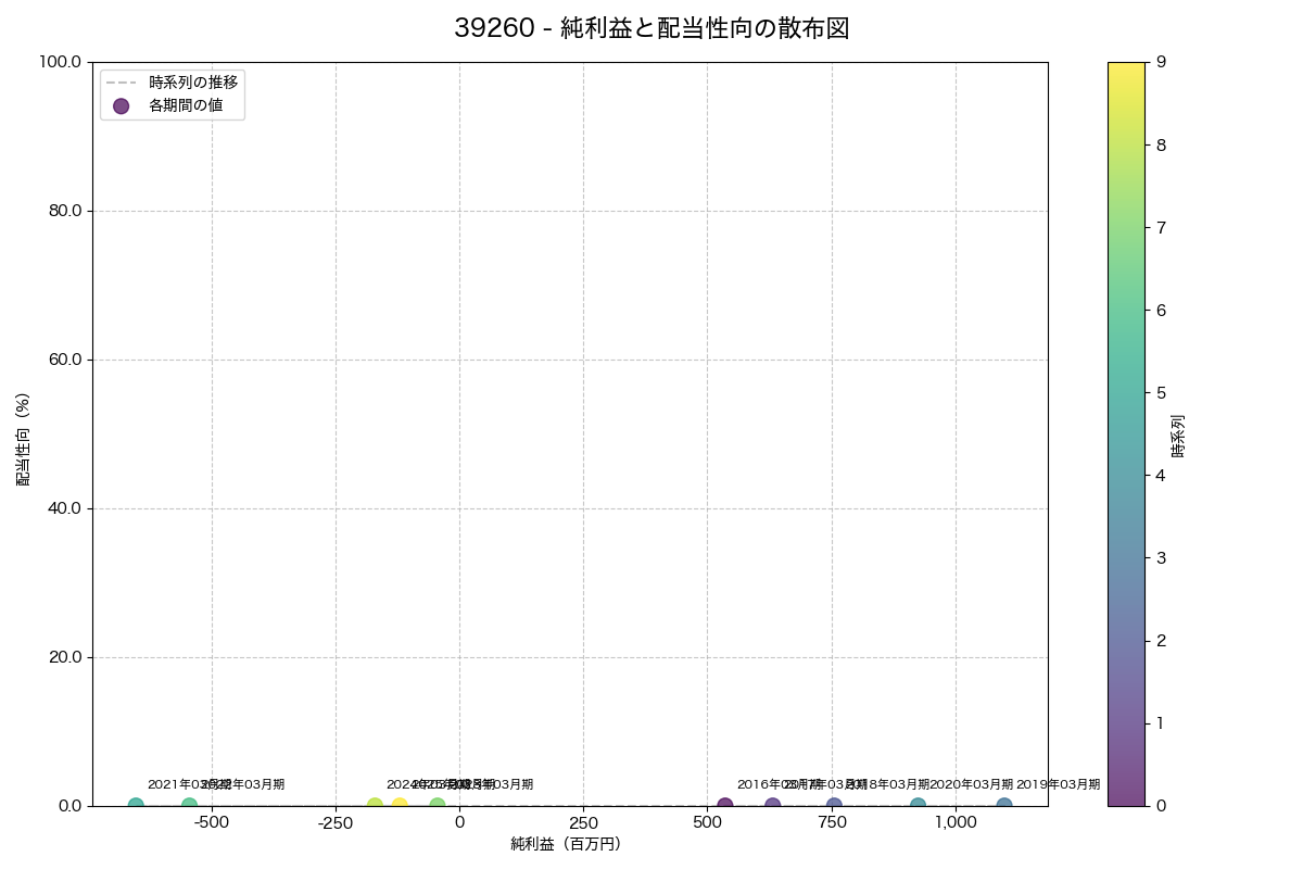 純利益と配当性向の散布図