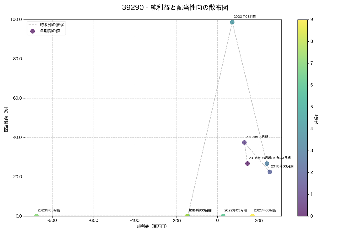 純利益と配当性向の散布図