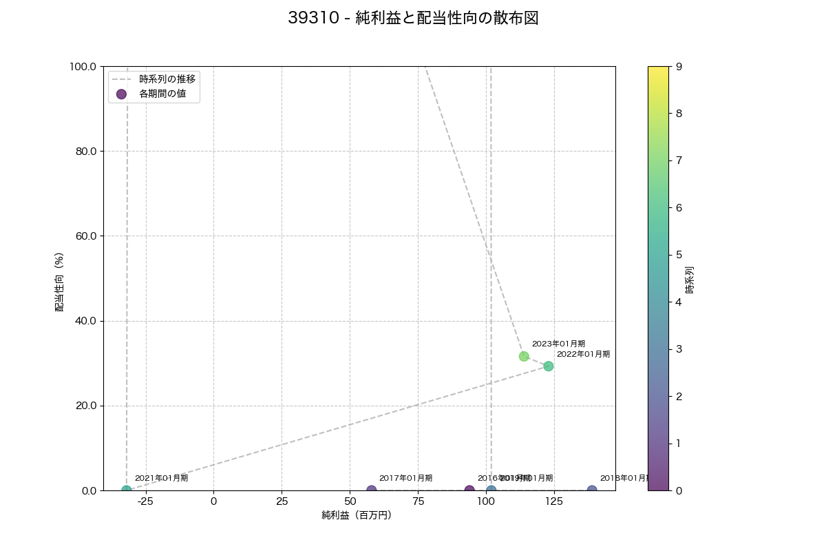純利益と配当性向の散布図