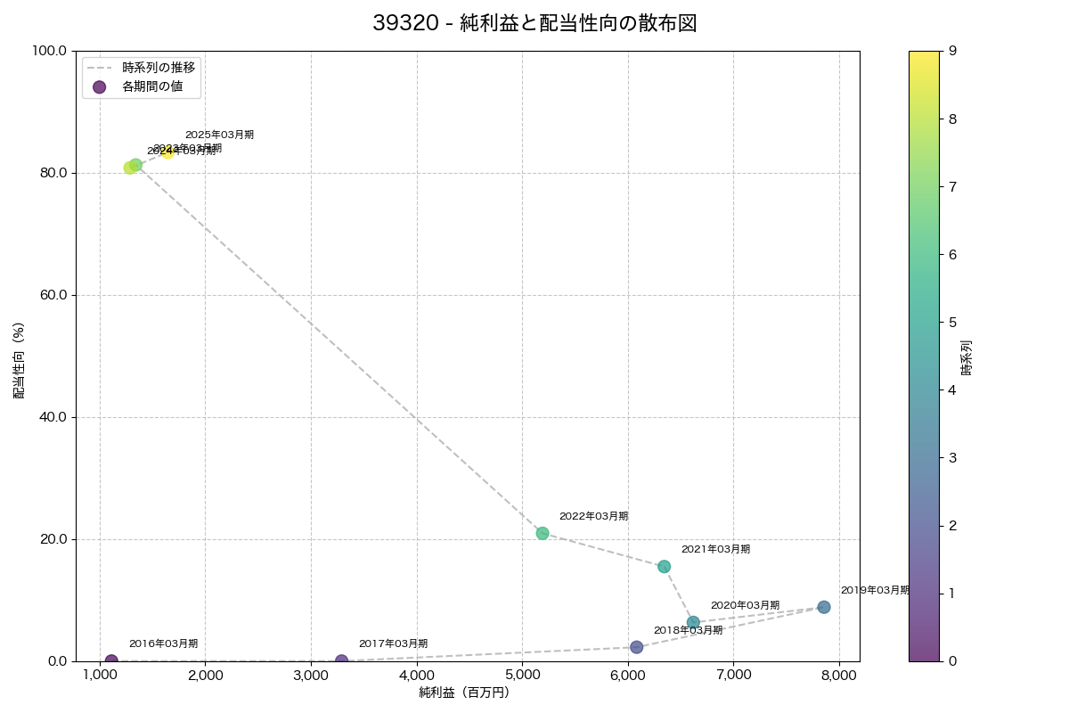 純利益と配当性向の散布図