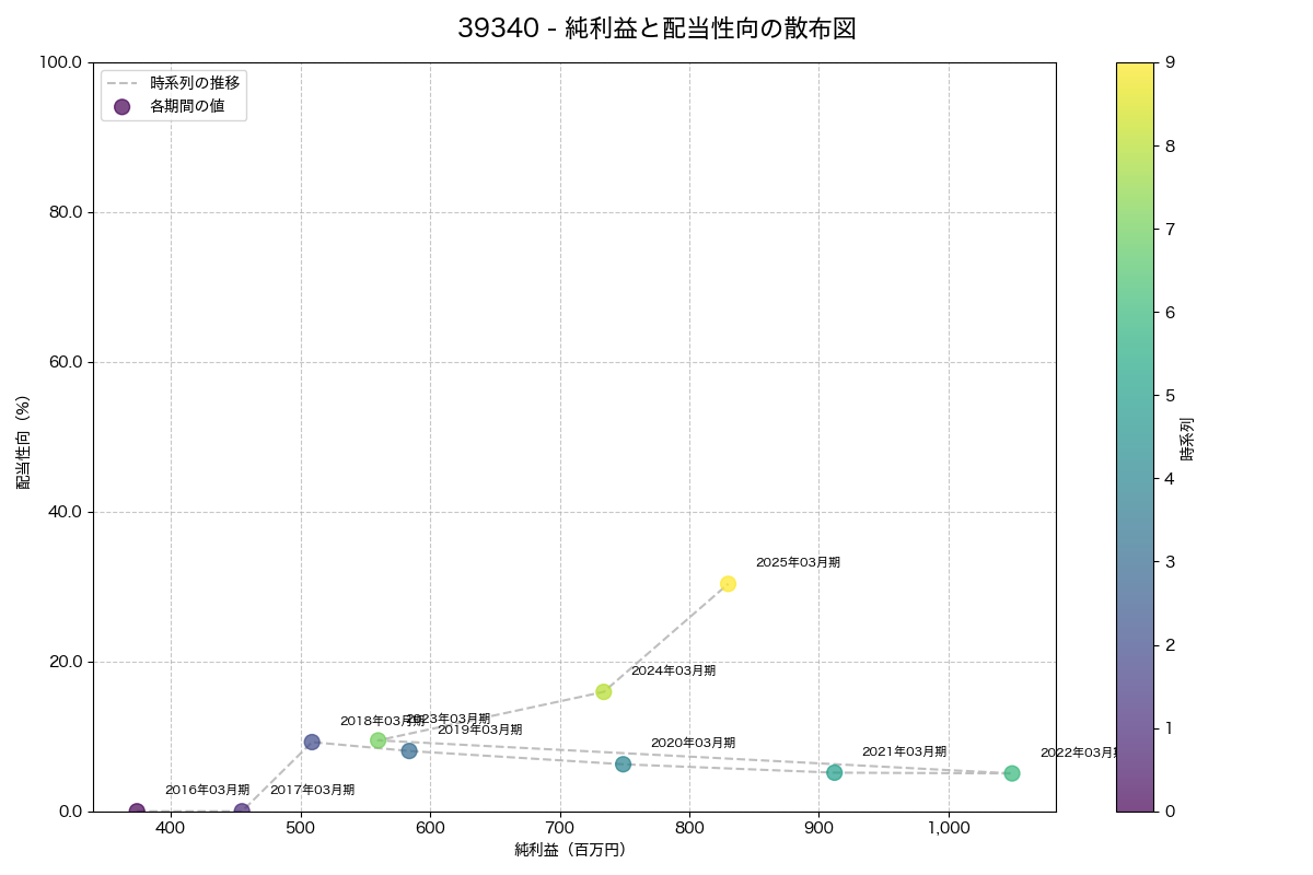 純利益と配当性向の散布図