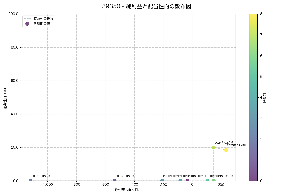 純利益と配当性向の散布図